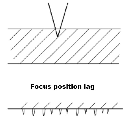 Qual é a relação entre a desfocagem da máquina de corte a laser e as escórias e rebarbas do corte de(图3)