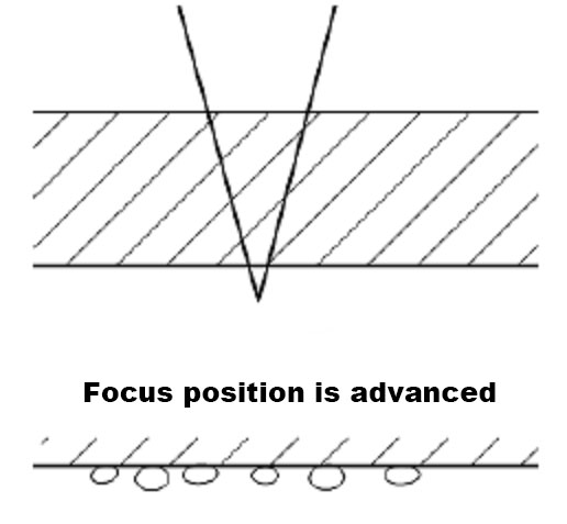 Qual é a relação entre a desfocagem da máquina de corte a laser e as escórias e rebarbas do corte de(图4)